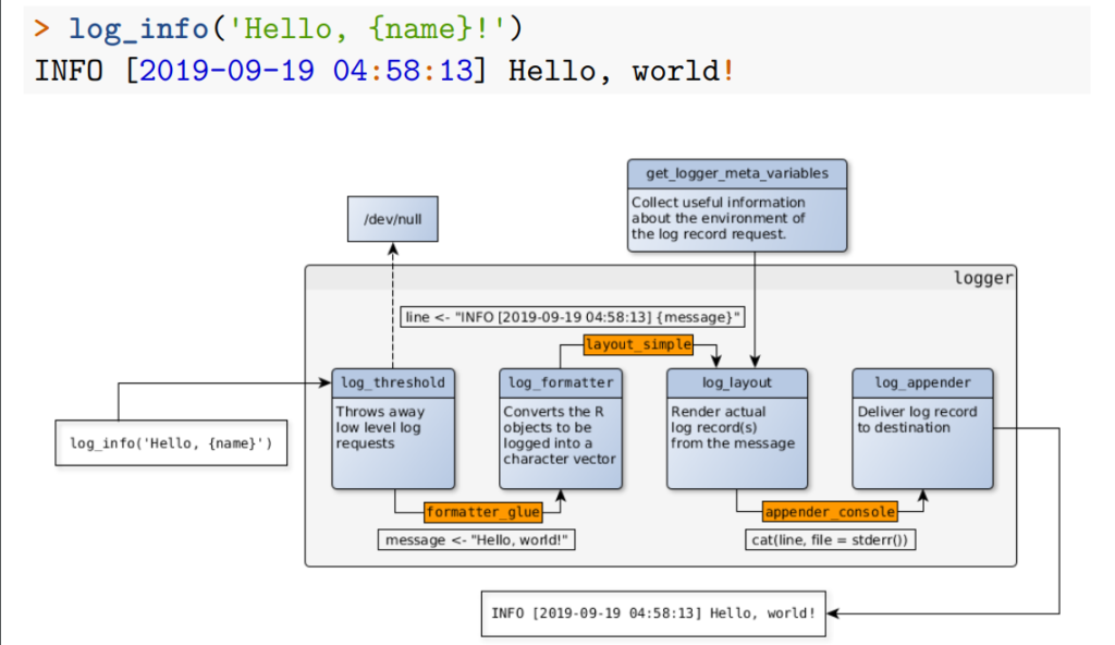 Monitoring and Logging R Scripts in Production (Directions of Statistical Computing, Stanford, USA)