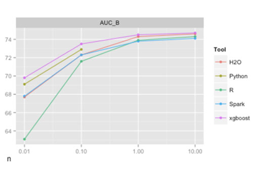 Using H2O R Models at System1