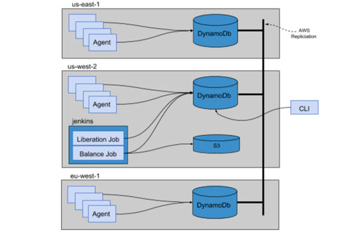 Global Real-Time Resource Pool Allocation