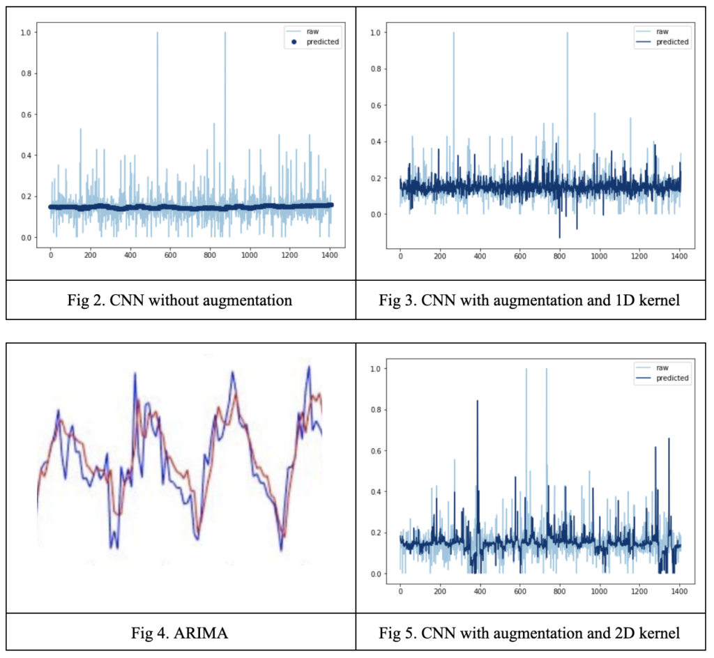 An Augmentation Experiment in Time Series Modeling